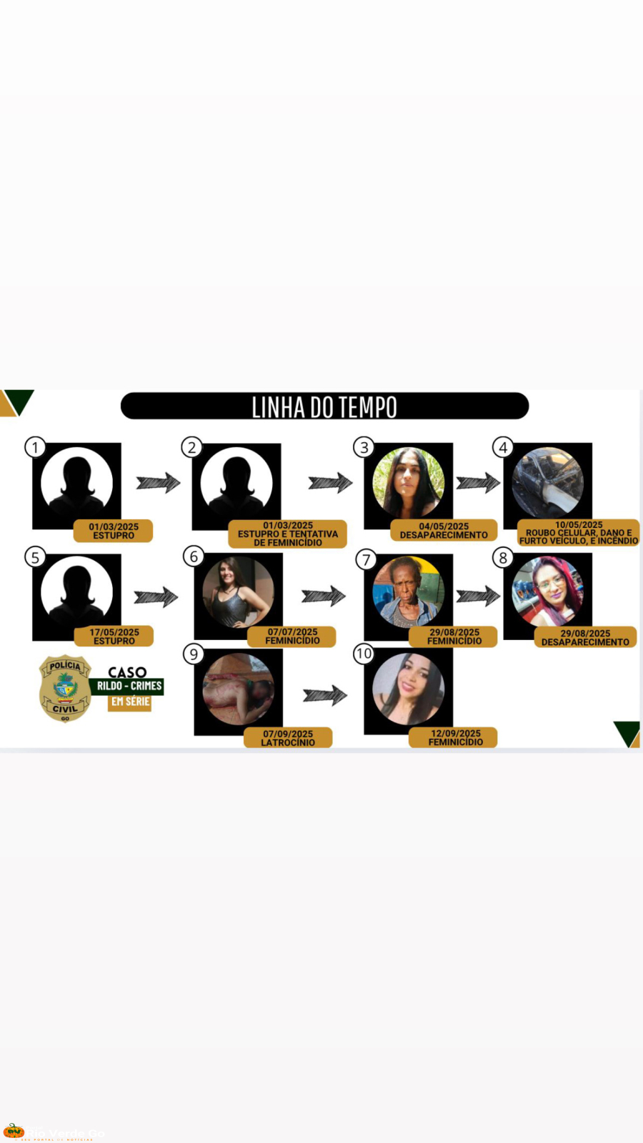 POLÍCIA CIVIL DIVULGA LINHA DO TEMPO DOS CRIMES COMETIDOS POR RILDO, O SERIAL KILLER DE RIO VERDE