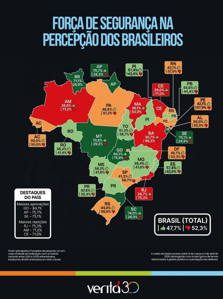GOIÁS LIDERA APROVAÇÃO DAS FORÇAS DE SEGURANÇA NO BRASIL, APONTA PESQUISA