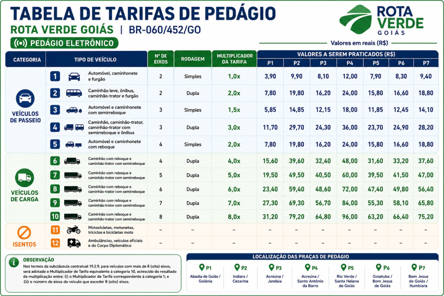 PRIMEIRO PEDÁGIO ELETRÔNICO DE GOIÁS COMEÇA A FUNCIONAR DIA 28 E VALORES GERAM CRÍTICAS
